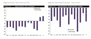 Examples of figures from a RICS UK Residential Market Survey report